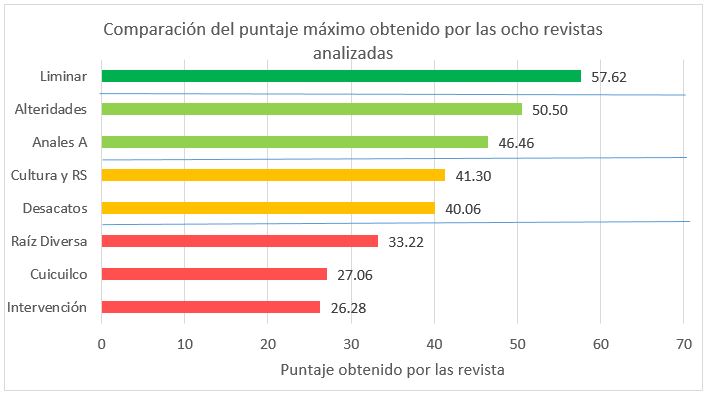 Gráfica 1. Comparación de puntaje global obtenido por las ocho revistas en la Evaluación, la línea azul representa el cambio de enil. La fuente de los datos puede consultarse en http://www.revistascytconacyt.mx y confrontarse con la Matriz de la página 7