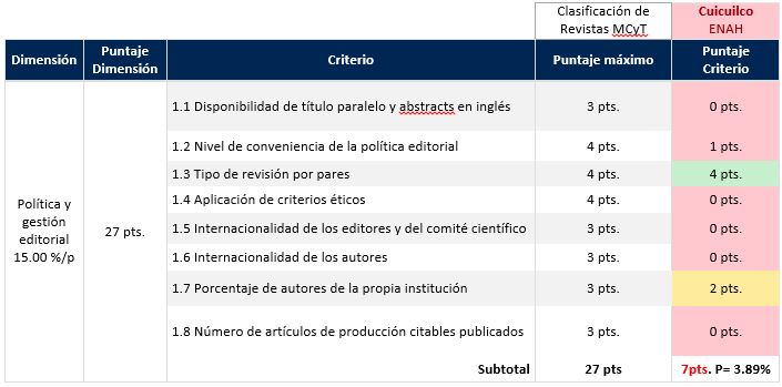 Tabla 4. Comparación de los puntajes máximos de cada variable con los obtenidos por la Revista Cuicuilco