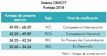 Rango de puntaje por enil 2018.