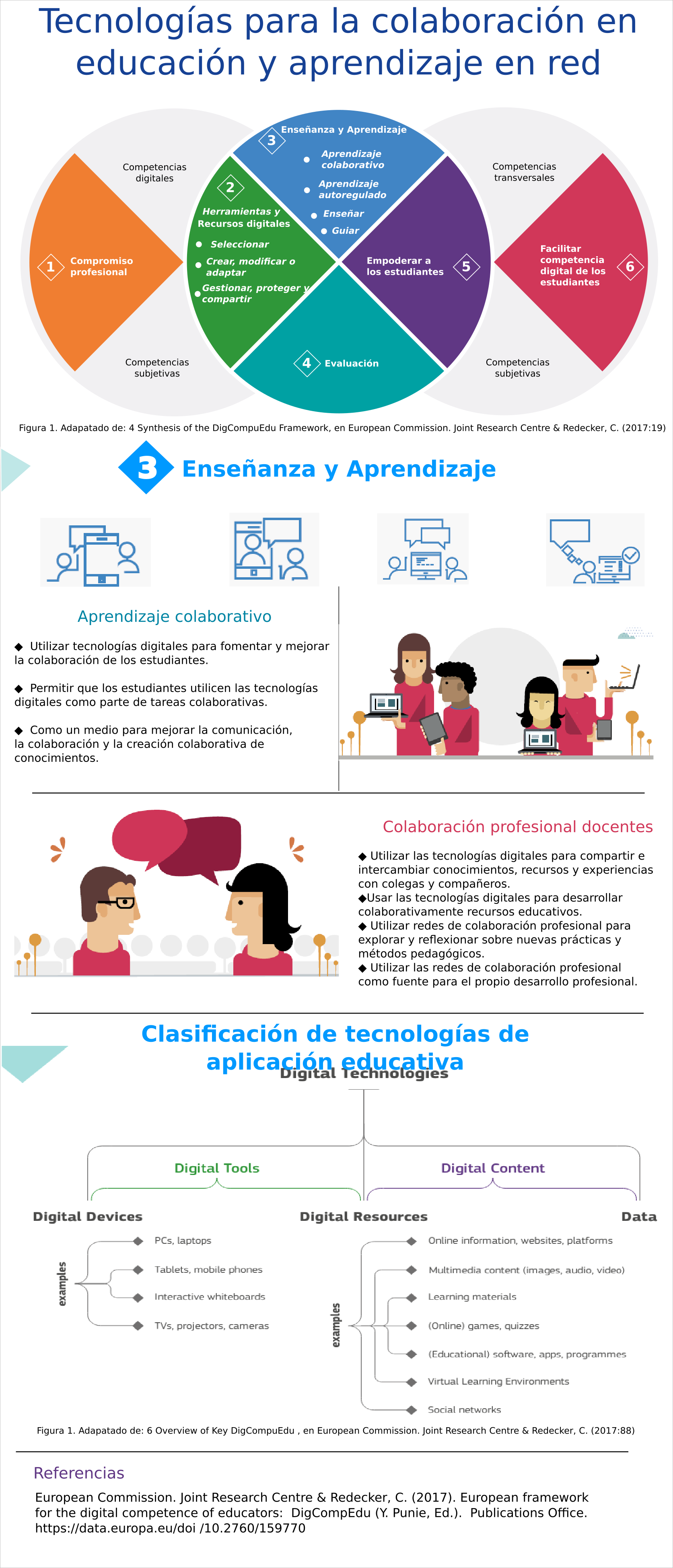 Infografía Tecnologías Para La Colaboración En Educación Y Aprendizaje En Red Ciencia 8829